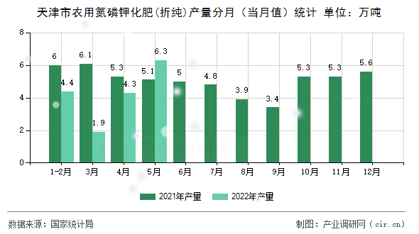 天津市農(nóng)用氮磷鉀化肥(折純)產(chǎn)量分月（當(dāng)月值）統(tǒng)計(jì)
