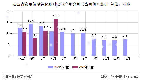 江西省農(nóng)用氮磷鉀化肥(折純)產(chǎn)量分月(當(dāng)月值)統(tǒng)計(jì) 江西省農(nóng)用氮磷鉀化肥(折純)產(chǎn)量分月(當(dāng)月值)統(tǒng)計(jì)
