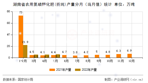 湖南省農(nóng)用氮磷鉀化肥(折純)產(chǎn)量分月(當(dāng)月值)統(tǒng)計 湖南省農(nóng)用氮磷鉀化肥(折純)產(chǎn)量分月(當(dāng)月值)統(tǒng)計