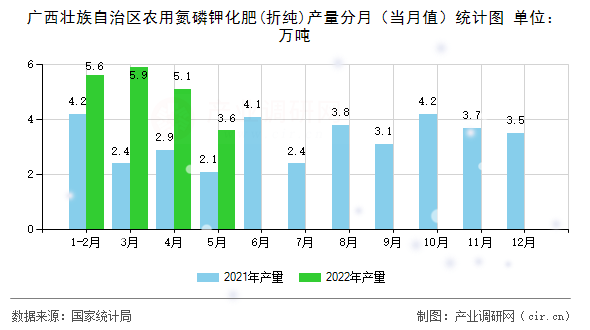 廣西壯族自治區(qū)農(nóng)用氮磷鉀化肥(折純)產(chǎn)量分月(當(dāng)月值)統(tǒng)計圖 廣西壯族自治區(qū)農(nóng)用氮磷鉀化肥(折純)產(chǎn)量分月(當(dāng)月值)統(tǒng)計圖