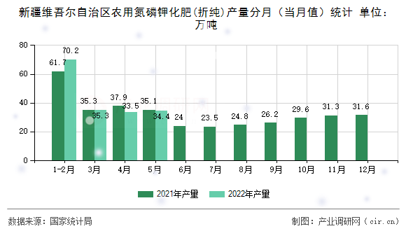 新疆維吾爾自治區(qū)農(nóng)用氮磷鉀化肥(折純)產(chǎn)量分月(當(dāng)月值)統(tǒng)計 新疆維吾爾自治區(qū)農(nóng)用氮磷鉀化肥(折純)產(chǎn)量分月(當(dāng)月值)統(tǒng)計