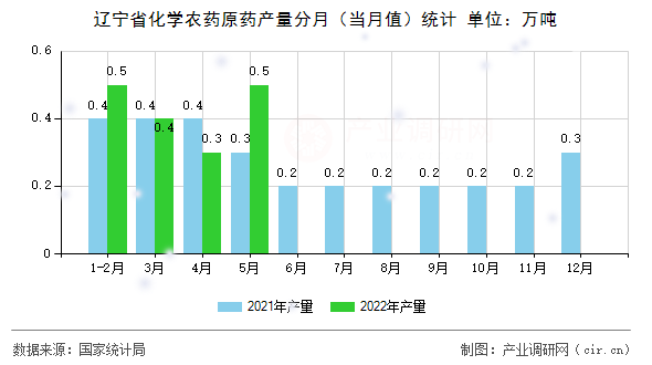 遼寧省化學(xué)農(nóng)藥原藥產(chǎn)量分月（當(dāng)月值）統(tǒng)計