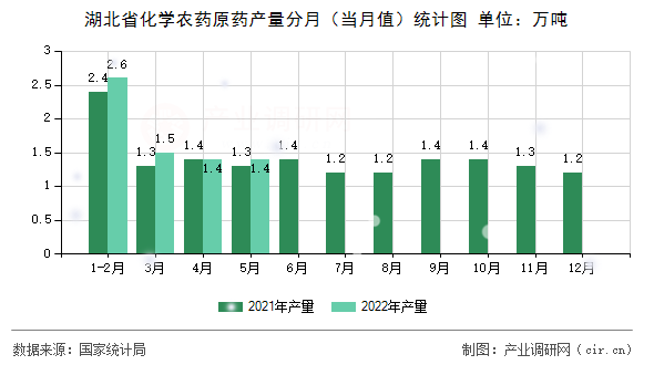 湖北省化學農(nóng)藥原藥產(chǎn)量分月(當月值)統(tǒng)計圖 湖北省化學農(nóng)藥原藥產(chǎn)量分月(當月值)統(tǒng)計圖