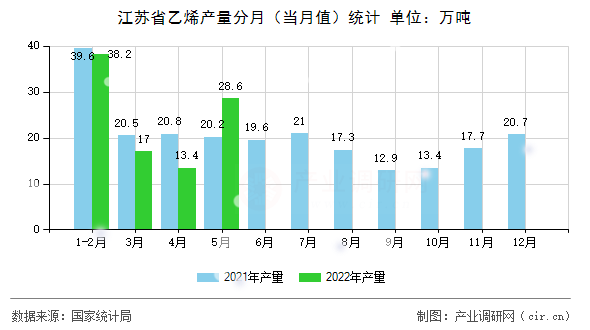 江蘇省乙烯產(chǎn)量分月（當(dāng)月值）統(tǒng)計(jì)