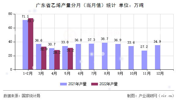 廣東省乙烯產(chǎn)量分月(當月值)統(tǒng)計 廣東省乙烯產(chǎn)量分月(當月值)統(tǒng)計