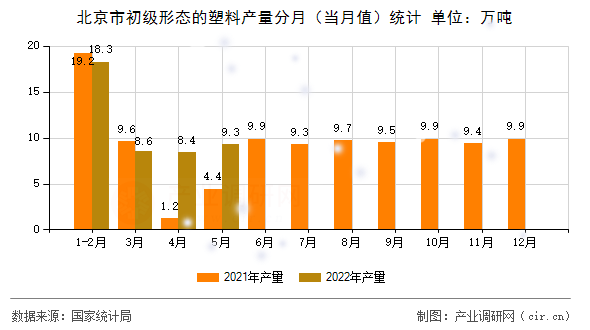 北京市初級形態(tài)的塑料產(chǎn)量分月(當(dāng)月值)統(tǒng)計(jì) 北京市初級形態(tài)的塑料產(chǎn)量分月(當(dāng)月值)統(tǒng)計(jì)