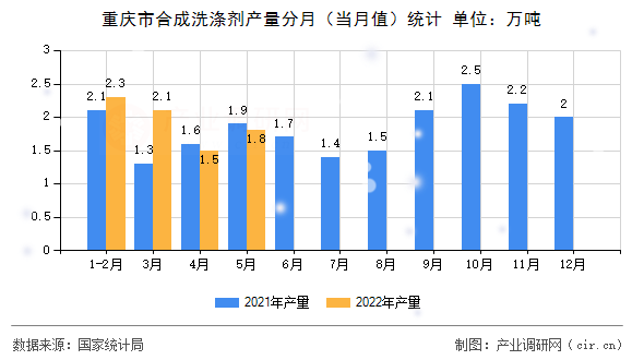 重慶市合成洗滌劑產(chǎn)量分月（當月值）統(tǒng)計