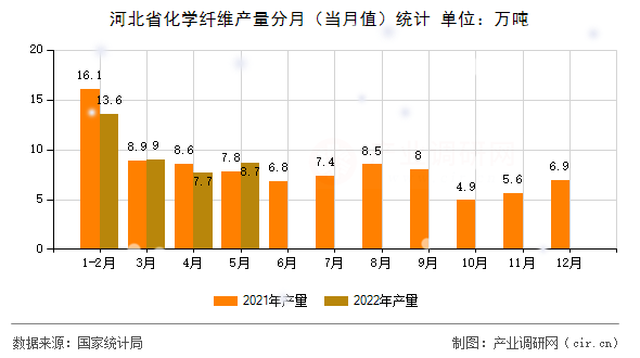河北省化學(xué)纖維產(chǎn)量分月(當(dāng)月值)統(tǒng)計 河北省化學(xué)纖維產(chǎn)量分月(當(dāng)月值)統(tǒng)計