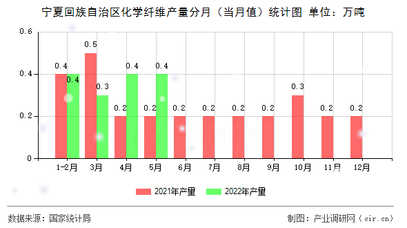 寧夏回族自治區(qū)化學纖維產(chǎn)量分月(當月值)統(tǒng)計圖 寧夏回族自治區(qū)化學纖維產(chǎn)量分月(當月值)統(tǒng)計圖