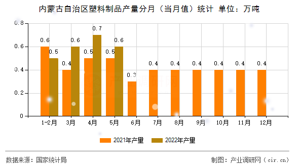 內(nèi)蒙古自治區(qū)塑料制品產(chǎn)量分月(當(dāng)月值)統(tǒng)計(jì) 內(nèi)蒙古自治區(qū)塑料制品產(chǎn)量分月(當(dāng)月值)統(tǒng)計(jì)