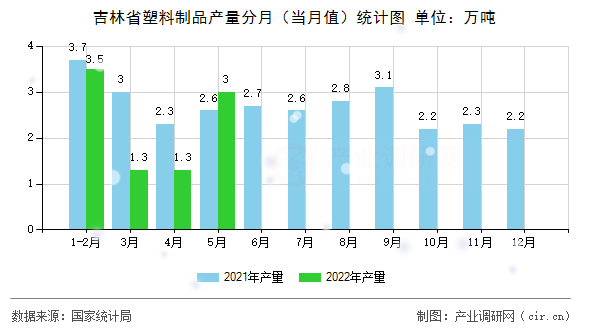 吉林省塑料制品產(chǎn)量分月（當(dāng)月值）統(tǒng)計圖