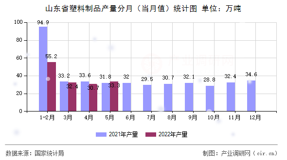 山東省塑料制品產(chǎn)量分月(當月值)統(tǒng)計圖 山東省塑料制品產(chǎn)量分月(當月值)統(tǒng)計圖