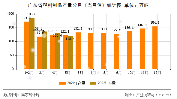 廣東省塑料制品產(chǎn)量分月（當(dāng)月值）統(tǒng)計(jì)圖