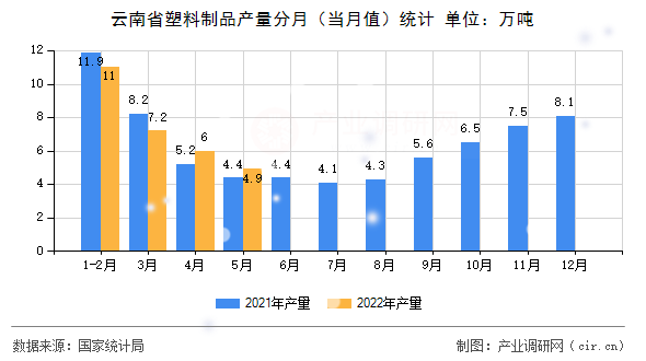 云南省塑料制品產(chǎn)量分月(當月值)統(tǒng)計 云南省塑料制品產(chǎn)量分月(當月值)統(tǒng)計