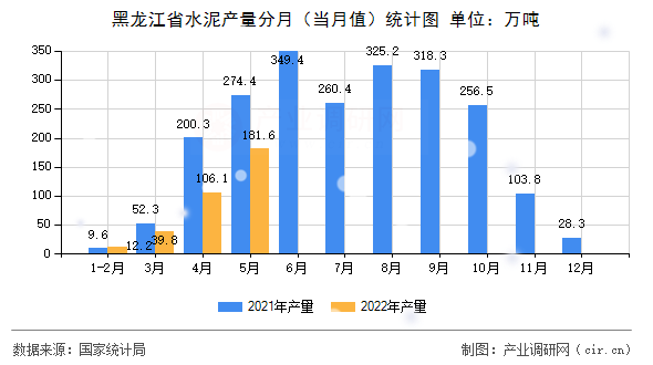 黑龍江省水泥產(chǎn)量分月（當(dāng)月值）統(tǒng)計(jì)圖