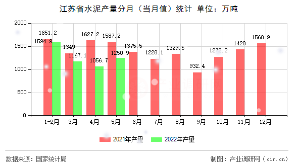 江蘇省水泥產量分月(當月值)統(tǒng)計 江蘇省水泥產量分月(當月值)統(tǒng)計