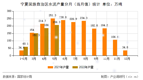寧夏回族自治區(qū)水泥產(chǎn)量分月(當月值)統(tǒng)計 寧夏回族自治區(qū)水泥產(chǎn)量分月(當月值)統(tǒng)計