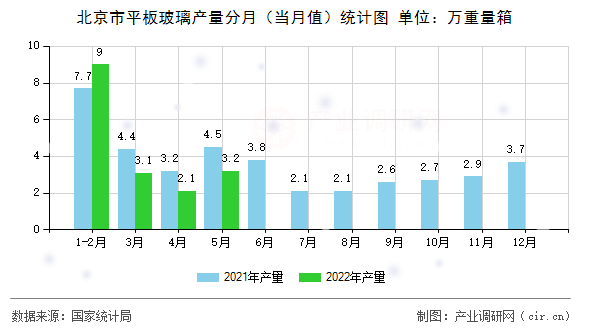 北京市平板玻璃產(chǎn)量分月（當(dāng)月值）統(tǒng)計(jì)圖