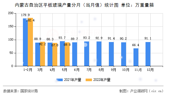 內(nèi)蒙古自治區(qū)平板玻璃產(chǎn)量分月（當(dāng)月值）統(tǒng)計(jì)圖