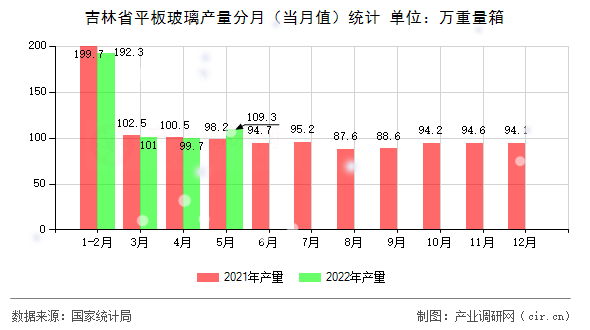 吉林省平板玻璃產(chǎn)量分月(當(dāng)月值)統(tǒng)計(jì) 吉林省平板玻璃產(chǎn)量分月(當(dāng)月值)統(tǒng)計(jì)