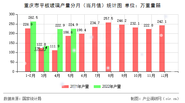 重慶市平板玻璃產(chǎn)量分月（當月值）統(tǒng)計圖