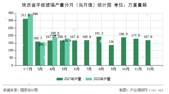 陜西省平板玻璃產(chǎn)量分月(當(dāng)月值)統(tǒng)計圖 陜西省平板玻璃產(chǎn)量分月(當(dāng)月值)統(tǒng)計圖
