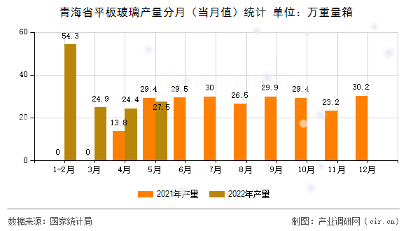 青海省平板玻璃產(chǎn)量分月(當(dāng)月值)統(tǒng)計(jì) 青海省平板玻璃產(chǎn)量分月(當(dāng)月值)統(tǒng)計(jì)