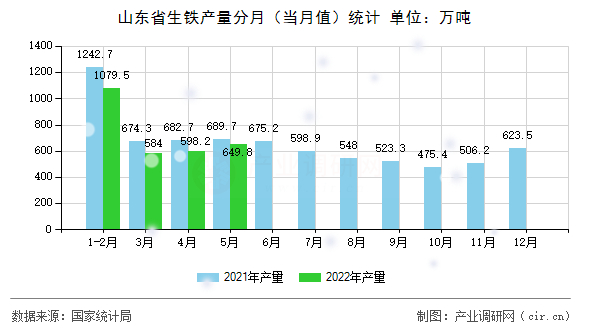 山東省生鐵產(chǎn)量分月(當(dāng)月值)統(tǒng)計 山東省生鐵產(chǎn)量分月(當(dāng)月值)統(tǒng)計
