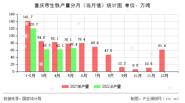 重慶市生鐵產(chǎn)量分月(當(dāng)月值)統(tǒng)計(jì)圖 重慶市生鐵產(chǎn)量分月(當(dāng)月值)統(tǒng)計(jì)圖