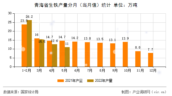 青海省生鐵產(chǎn)量分月(當月值)統(tǒng)計 青海省生鐵產(chǎn)量分月(當月值)統(tǒng)計