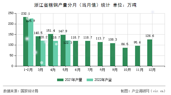 浙江省粗鋼產(chǎn)量分月(當月值)統(tǒng)計 浙江省粗鋼產(chǎn)量分月(當月值)統(tǒng)計
