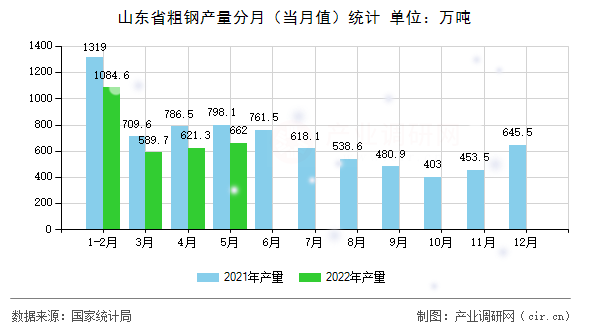 山東省粗鋼產(chǎn)量分月(當(dāng)月值)統(tǒng)計(jì) 山東省粗鋼產(chǎn)量分月(當(dāng)月值)統(tǒng)計(jì)