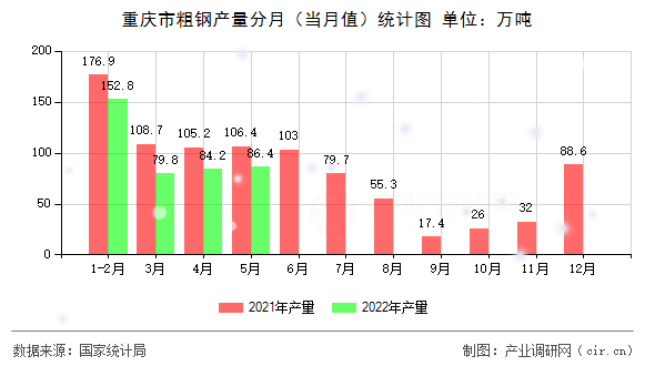 重慶市粗鋼產(chǎn)量分月(當(dāng)月值)統(tǒng)計(jì)圖 重慶市粗鋼產(chǎn)量分月(當(dāng)月值)統(tǒng)計(jì)圖