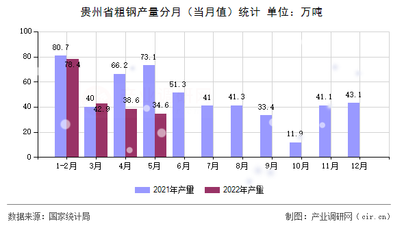 貴州省粗鋼產(chǎn)量分月（當月值）統(tǒng)計