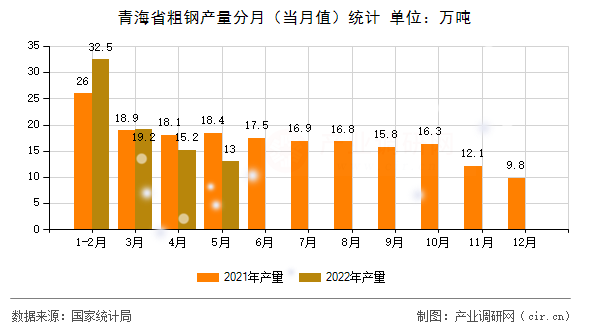 青海省粗鋼產(chǎn)量分月（當(dāng)月值）統(tǒng)計