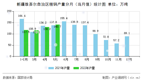 新疆維吾爾自治區(qū)粗鋼產(chǎn)量分月(當(dāng)月值)統(tǒng)計(jì)圖 新疆維吾爾自治區(qū)粗鋼產(chǎn)量分月(當(dāng)月值)統(tǒng)計(jì)圖