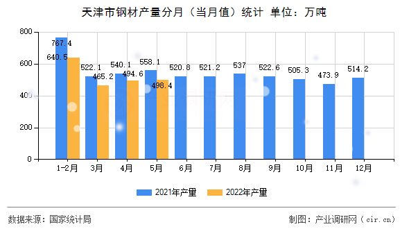 天津市鋼材產(chǎn)量分月(當(dāng)月值)統(tǒng)計(jì) 天津市鋼材產(chǎn)量分月(當(dāng)月值)統(tǒng)計(jì)