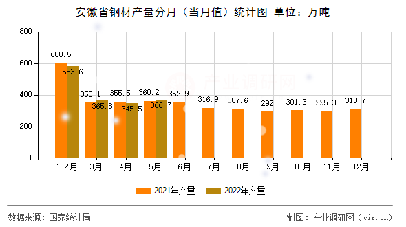 安徽省鋼材產(chǎn)量分月(當(dāng)月值)統(tǒng)計(jì)圖 安徽省鋼材產(chǎn)量分月(當(dāng)月值)統(tǒng)計(jì)圖