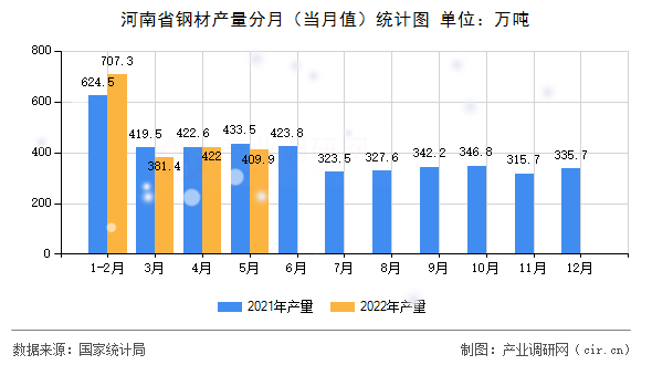 河南省鋼材產(chǎn)量分月（當(dāng)月值）統(tǒng)計圖