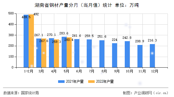 湖南省鋼材產(chǎn)量分月(當(dāng)月值)統(tǒng)計(jì) 湖南省鋼材產(chǎn)量分月(當(dāng)月值)統(tǒng)計(jì)
