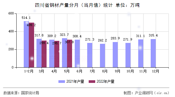 四川省鋼材產量分月（當月值）統(tǒng)計