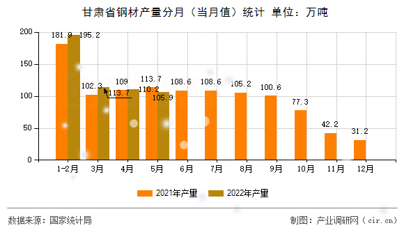 甘肅省鋼材產(chǎn)量分月(當(dāng)月值)統(tǒng)計 甘肅省鋼材產(chǎn)量分月(當(dāng)月值)統(tǒng)計