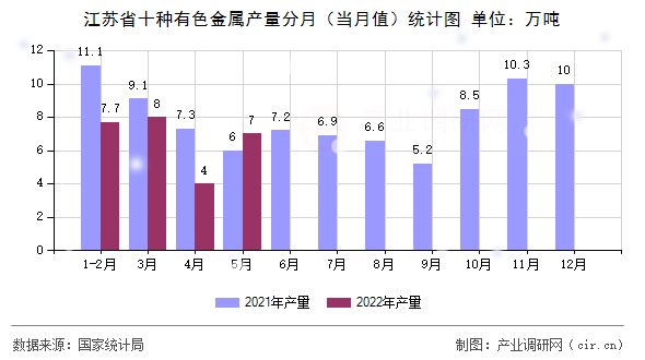 江蘇省十種有色金屬產(chǎn)量分月(當(dāng)月值)統(tǒng)計(jì)圖 江蘇省十種有色金屬產(chǎn)量分月(當(dāng)月值)統(tǒng)計(jì)圖