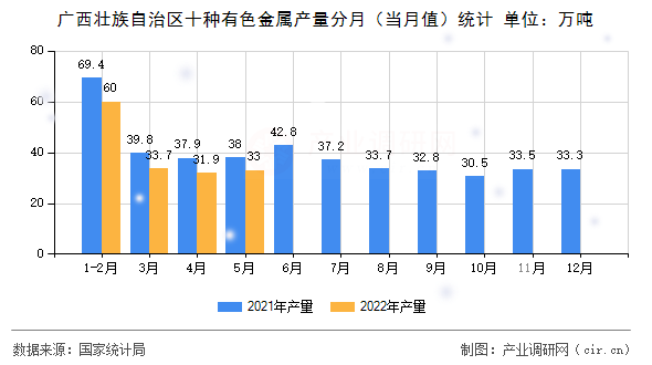 廣西壯族自治區(qū)十種有色金屬產(chǎn)量分月(當(dāng)月值)統(tǒng)計 廣西壯族自治區(qū)十種有色金屬產(chǎn)量分月(當(dāng)月值)統(tǒng)計