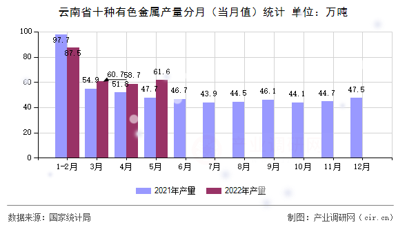 云南省十種有色金屬產(chǎn)量分月（當(dāng)月值）統(tǒng)計(jì)