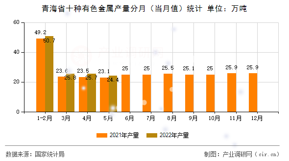 青海省十種有色金屬產(chǎn)量分月(當(dāng)月值)統(tǒng)計 青海省十種有色金屬產(chǎn)量分月(當(dāng)月值)統(tǒng)計