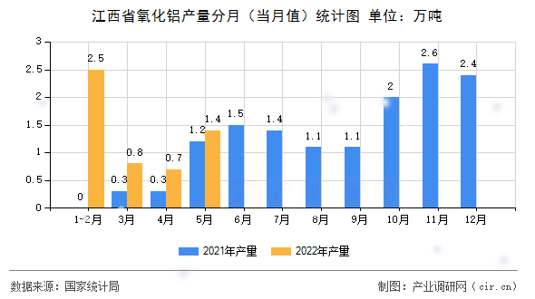 江西省氧化鋁產(chǎn)量分月（當(dāng)月值）統(tǒng)計圖