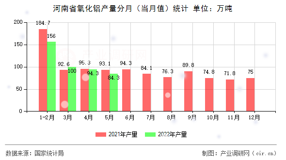 河南省氧化鋁產(chǎn)量分月(當(dāng)月值)統(tǒng)計(jì) 河南省氧化鋁產(chǎn)量分月(當(dāng)月值)統(tǒng)計(jì)