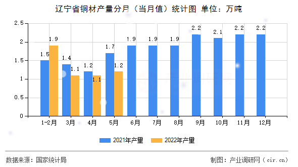 遼寧省銅材產(chǎn)量分月（當(dāng)月值）統(tǒng)計(jì)圖
