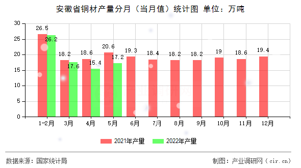 安徽省銅材產(chǎn)量分月（當(dāng)月值）統(tǒng)計(jì)圖